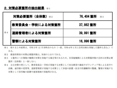 通学路の危険個所、全国7万6千か所で要対策 画像