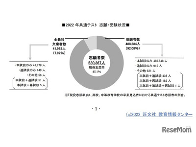 【大学入学共通テスト2022】平均点大幅ダウンの試験データを分析…旺文社 画像