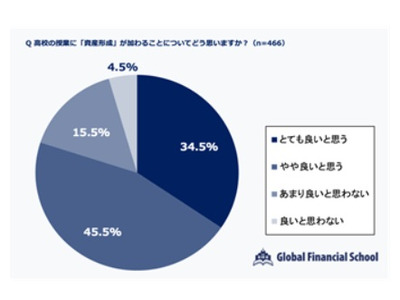 「資産形成」高校必修化に8割が肯定的…教師調査 画像