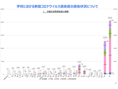 幼小中高のコロナ感染、2月は過去最多20万人超…文科省調査 画像