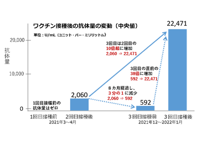 新型コロナワクチン3回目接種、抗体量10倍以上に 画像