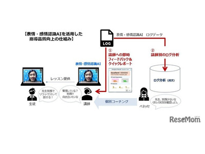 進研ゼミ、英語オプション教材に表情・感情認識AI導入 画像