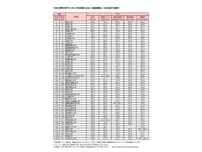 THE世界大学ランキング日本版2022、1位は3年連続 画像