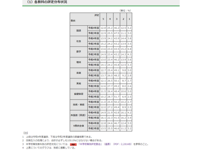 都内公立中3生の評定状況…5と4の割合は全教科で微減 画像