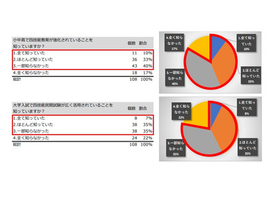 英語「4技能」を8割の企業が認知…英検・マイナビ 画像