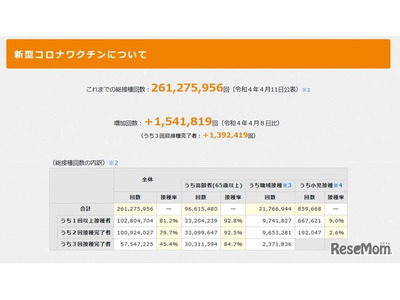 コロナワクチン3回目接種率、20-30代は2割台…政府発表 画像