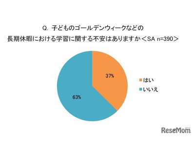 【GW2022】長期休暇の学習、保護者の4割「不安」 画像