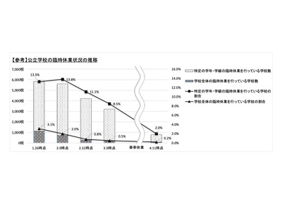 新学期の休校0.2％、一部閉鎖2.0％まで減少 画像