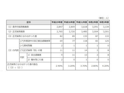 条件付採用教員、2021年度の不採用率4.2％…東京都 画像