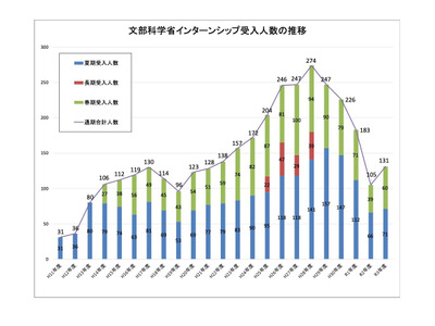 文科省「夏期インターンシップ」中高大生募集 画像