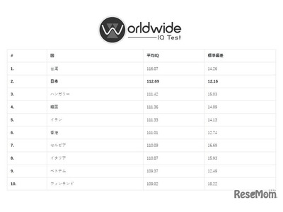 Worldwide IQ Test「世界でもっとも知的な国々」2位に日本 画像
