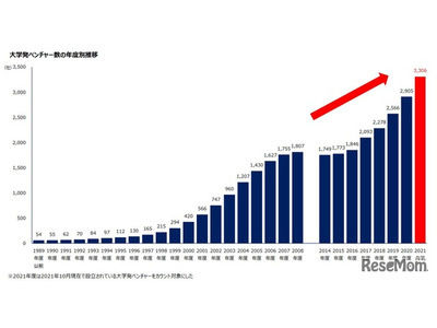 大学発ベンチャー、過去最多3,306社…1位は東京大学 画像