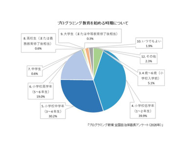 プログラミング教育、自治体の教育格差縮小の可能性も 画像