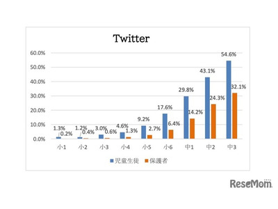 「Twitter使ったことがある」中3生と保護者22.5ポイントの差 画像