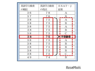 【高校受験2023】東京都、英語スピーキングテスト不受験者に仮結果を算出 画像