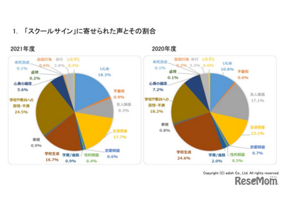 「いじめ」投稿率が増加、最多投稿は教員への苦情…スクールサイン 画像
