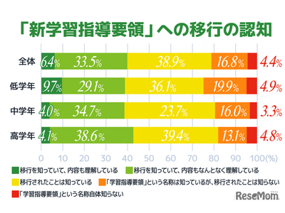 新学習指導要領「内容を理解している」保護者は1割以下 画像