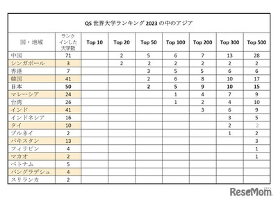 QS世界大学ランキング2023、国内トップの東大23位キープ 画像