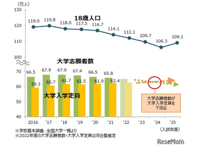 競争緩和が一層実感…2022年度大学入試を分析 画像