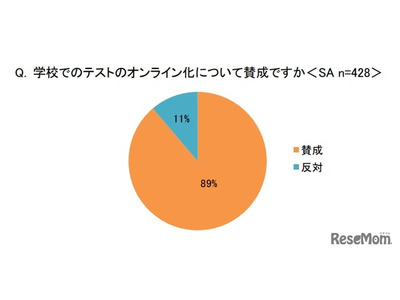 親世代の約9割、学校のテストのオンライン化「賛成」 画像