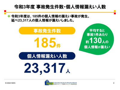 学校・教育機関の個人情報漏えい事故、2021年度185件発生 画像