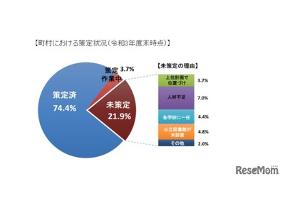 「子供読書活動推進計画」策定増加…地域にばらつきも 画像