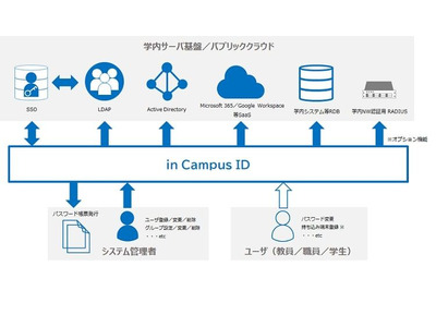 教育機関向けID管理ソリューション「in Campus ID」提供開始…キヤノン 画像