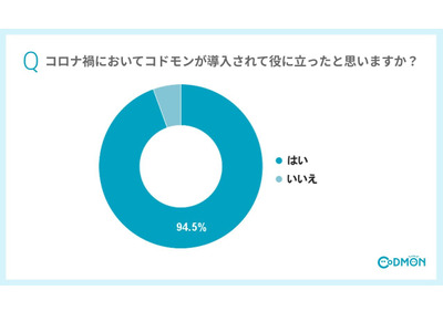 小学校のコドモン連絡機能「コロナ禍で役立った」保護者94.5% 画像
