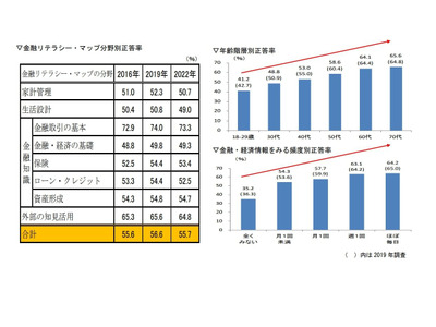 金融教育に高いニーズとプラス効果…金融リテラシー調査 画像