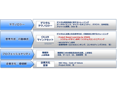 慶大×NEC、デジタル人材育成に向けた教育プログラム開発 画像