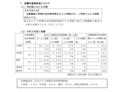 教員の多忙化、要因に部活動指導による長時間勤務…秋田県調査 画像