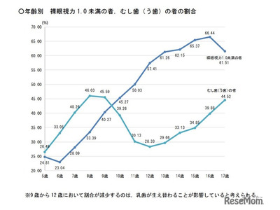 視力1.0未満の中学生、過去最多60.28%…学校保健統計調査 画像