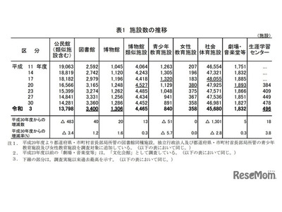 施設数の推移、図書館・博物館は過去最多…社会教育調査 画像