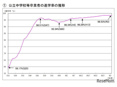 東京都、高校等の進学率98.53%…公立中卒業者進路調査 画像