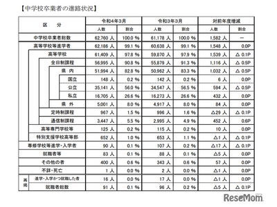 埼玉県、高校等の進学率99.1％…中学校等卒業者の進路調査 画像