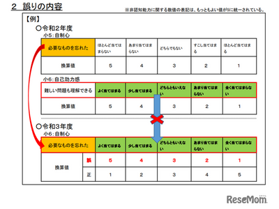 埼玉県学力・学習状況調査、質問紙調査の一部誤り 画像