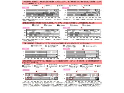 【全国学力テスト2022】ICT活用頻度や調査結果と正答率の関係など…質問紙調査結果（まとめ） 画像