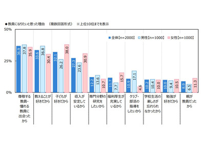 教員の意識調査、中学教員の41.0％が「部活動・クラブ活動の指導」に苦労 画像