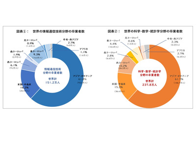 IT分野の卒業者、世界で年間151.2万人…日本は9位 画像