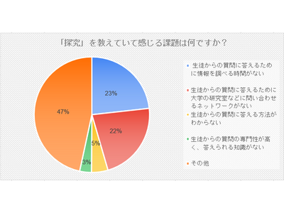 高校必修科目・探究、教員の半数「調べる時間や人脈ない」 画像