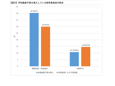 学校の裁量予算、政令都市で4割…教育委員会の現状調査 画像