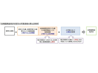 幼稚園教諭免許取得、認定こども園勤務経験に新特例…文科省 画像