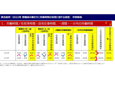 教員の労働時間、今なお過労死レベル…連合総研 画像