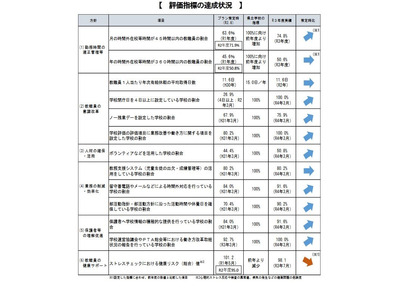 公立学校の働き方改革、9指標で改善…熊本県教委 画像