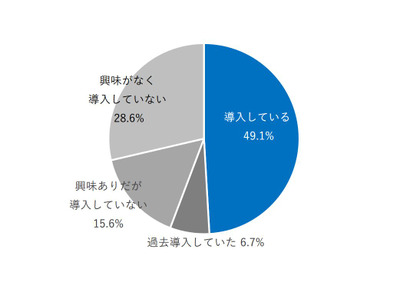 学習塾の半数がICT教材導入…効果は「学習成果向上」 画像