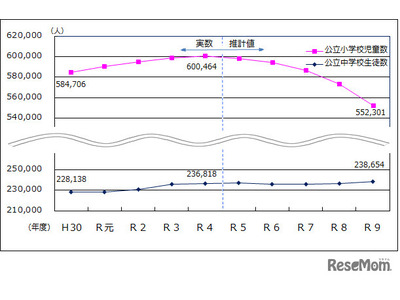 都の教育人口推計、5年後の公立小学生数は減少・中学生数は微増 画像