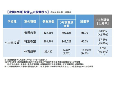 公立小中等の普通教室、冷房設置率95.7％…12年で76ポイント増 画像