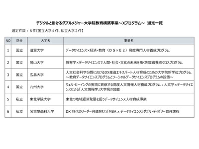 デジタルと掛けるダブルメジャー大学院教育構築事業、九大等6校選定 画像