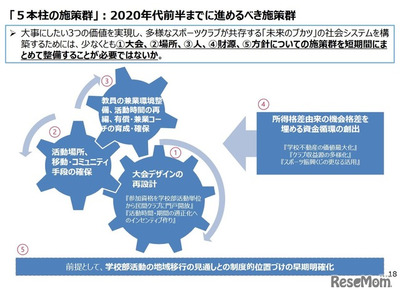 「未来のブカツ」ビジョン公表、5つの施策群を提言 画像