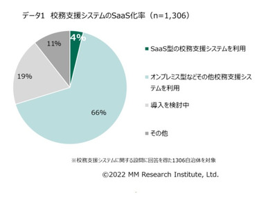 校務支援システムのSaaS化4%、課題は山積み…MM総研 画像